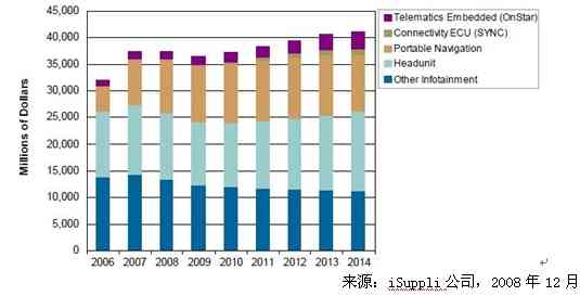 展望2010年汽车信息娱乐产业回暖的开端