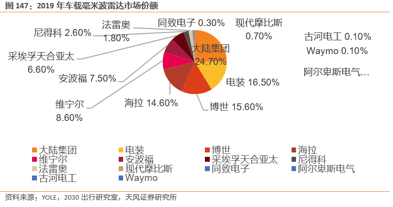 需求暴涨的汽车传感器