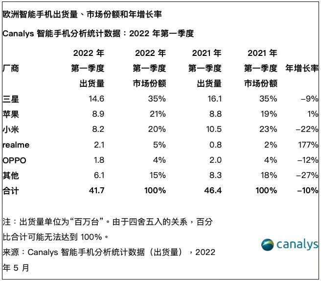 一季度欧洲智能手机市场出货量同比下滑10%至4170万台，三星、苹果、小米分列前三