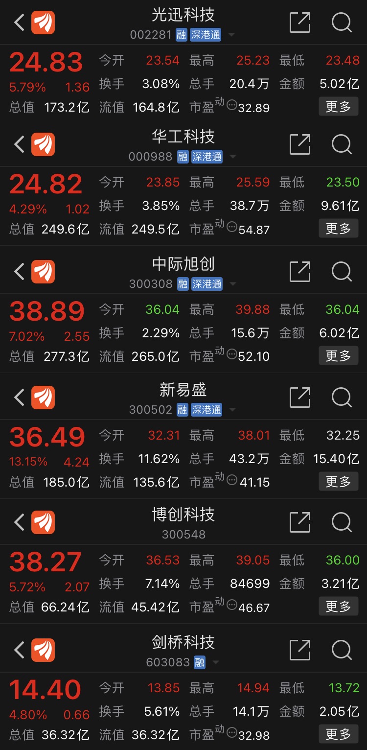 光模块厂商股价集体大涨：5G建设提速