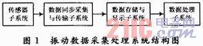 基于虚拟仪器的振动信号采集与处理系统