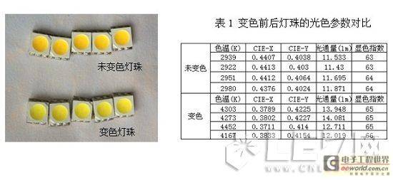 暖白光LED光源色飘移机理分析