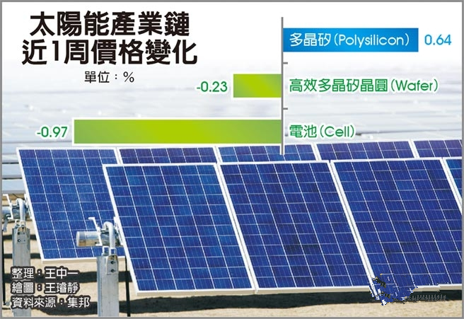 装机潮迎末日 太阳能多晶硅惨跌