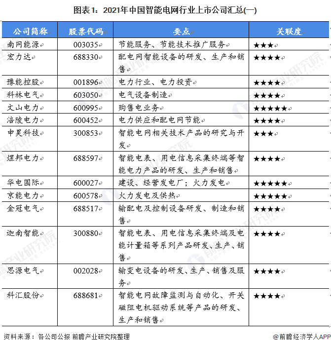 【最全】2021年智能电网行业上市公司全方位对比