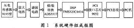 基于DSP的动态称重系统的设计与应用