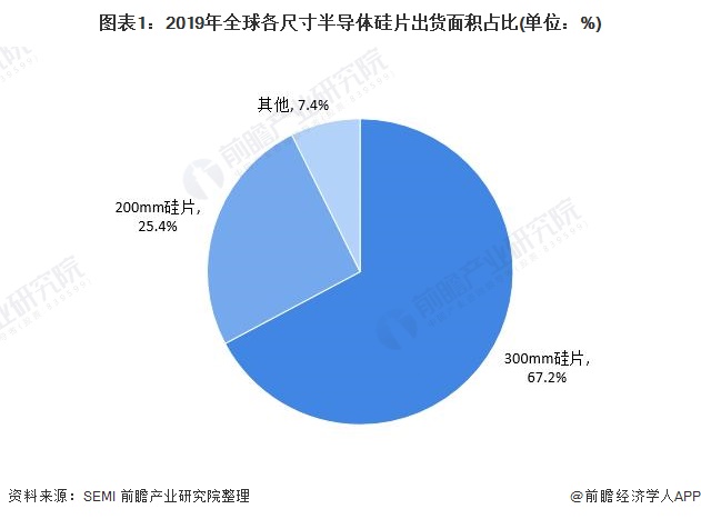 2021年全球大尺寸半导体硅片市场发展分析