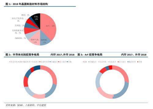 中信建投证券：光刻胶产业链国产化大势所趋、任重道远