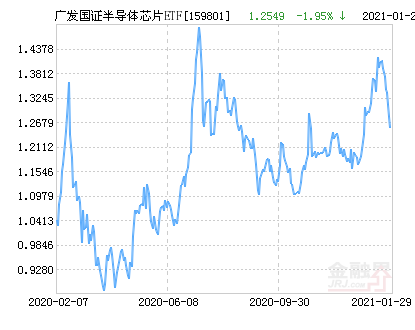 广发国证半导体芯片ETF净值下跌1.95％ 请保持关注