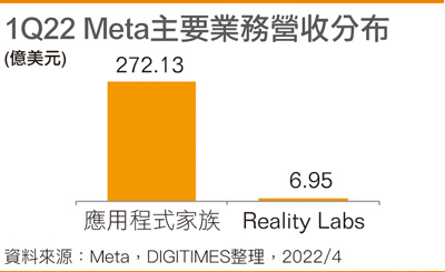 1Q22 Meta主要业务营收分布