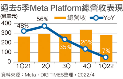 过去5季Meta Platform总营收表现