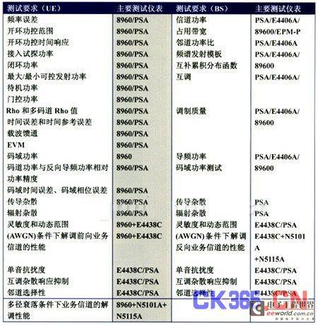 安捷伦CDMA2000测试解决方案