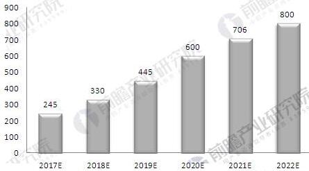 预计2022年充电桩建设规模将达800万桩