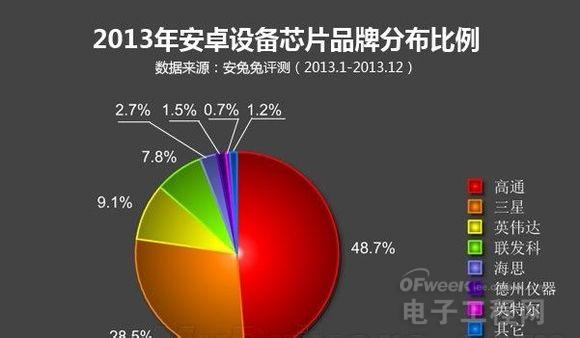 小米研发手机芯片？那么问题来了：手机芯片哪家强？（上）