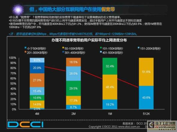 700亿宽带费打水漂 谁动了用户的宽带