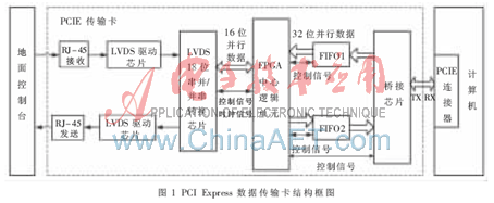基于PCI Express总线的高速数据传输卡设计