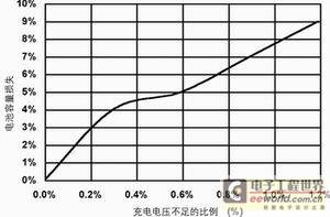 为电池充电器开发经济的混合信号充电系统