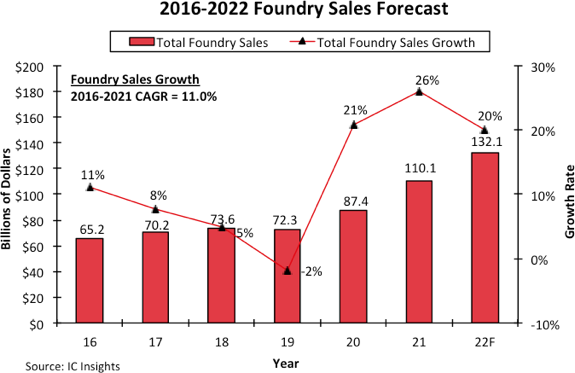 IC Insights：2026年中国大陆晶圆代工世界市场份额将提升至8.8%