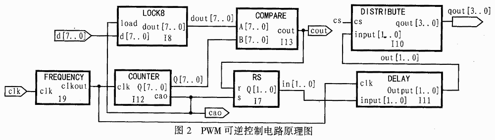 一种基于CPLD的PWM控制电路设计