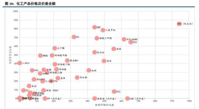 化工行业研究与2020年投资策略：龙头香如故，材料急先锋（98页）