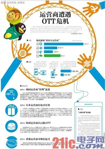 运营商遭遇业务危机 创新是关键[图]