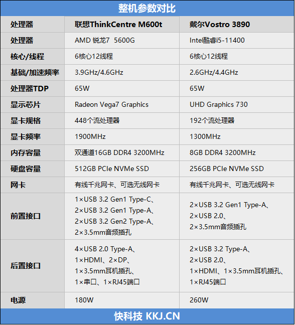 谁说商用机没有高性能！锐龙5 5600G对比酷睿i5-11400：毫无悬念一边倒