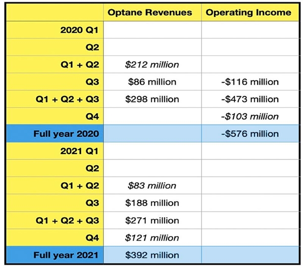 损失超5亿美元：Intel傲腾2020年财报出炉