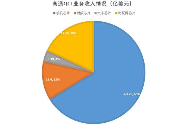 高通:感谢三星、小米、OV、荣耀,手机芯片营收大涨56% 高通:感谢三星、小米、OV、荣耀,手机芯片营收大涨56%