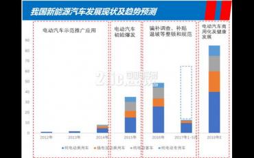 我国新能源汽车的发展现状和存在问题