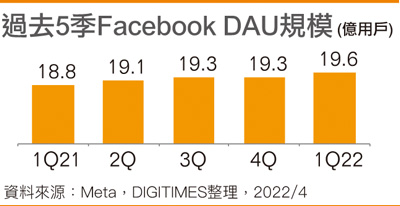 过去5季Facebook DAU规模