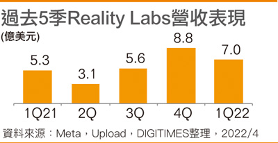 过去5季Reality Labs营收表现