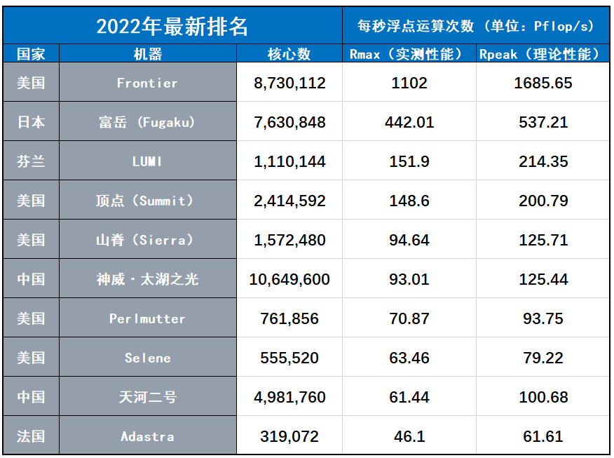 全球超算最新排名：美国“百亿亿次计算机”首度露脸 欧洲进步迅速