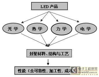 大功率LED封装技术与发展趋势