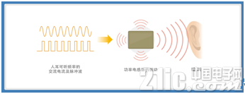 如何应对电容电感“刺耳”的“啸叫”声