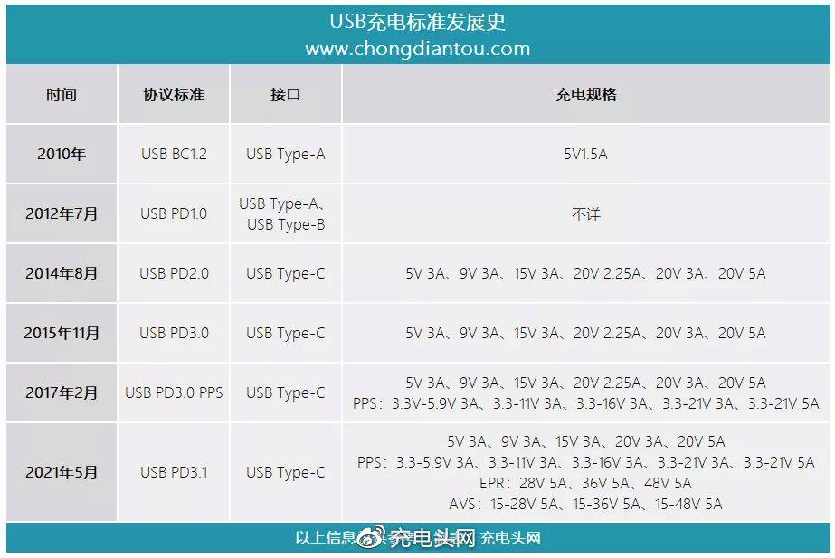 AOHI推出140W氮化镓充电器，UFCS+PD3.1快充新标准战未来-充电头网