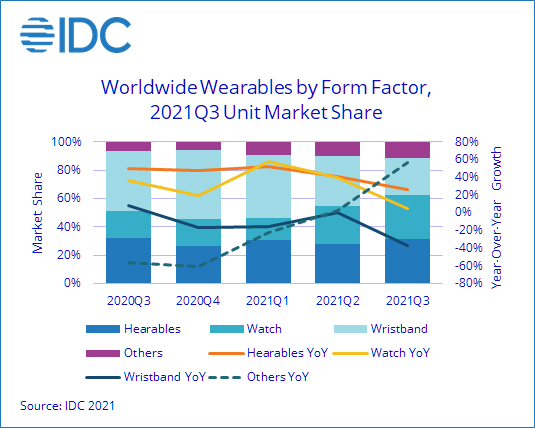 IDC：第三季度全球可穿戴设备出货增长 9.9% 超 1.3 亿，智能手表销量超手环