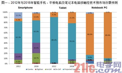 触控技术于不同行动运算市场应用与发展差异分析预测