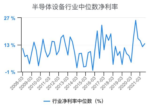 半导体设备行业净利率对比