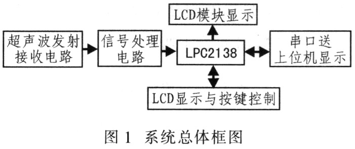 基于μC／OS-Ⅱ的高精度超声波测距系统设计