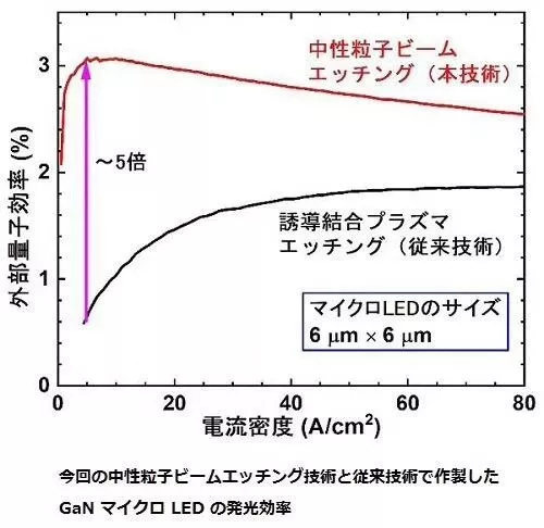 新型高效微小型氮化镓LED技术被开发！