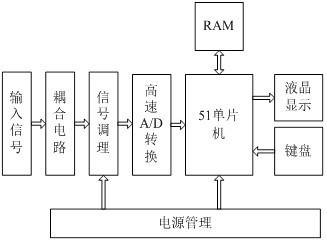 示波器梦想之方案选择