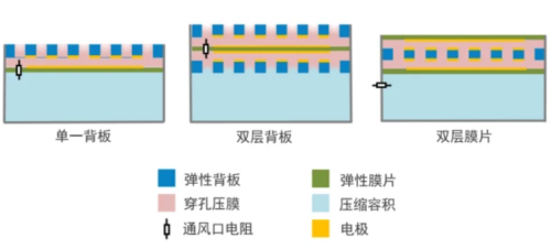 解读MEMS麦克风技术与设计