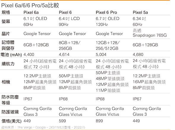 Pixel 6a/6/6 Pro/5a比较
