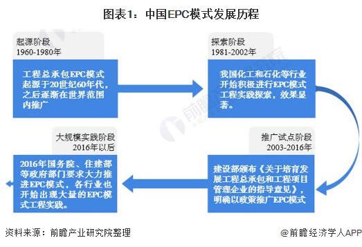 2021年中国照明工程行业EPC模式分析