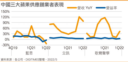 国内三大苹果供应链业者表现