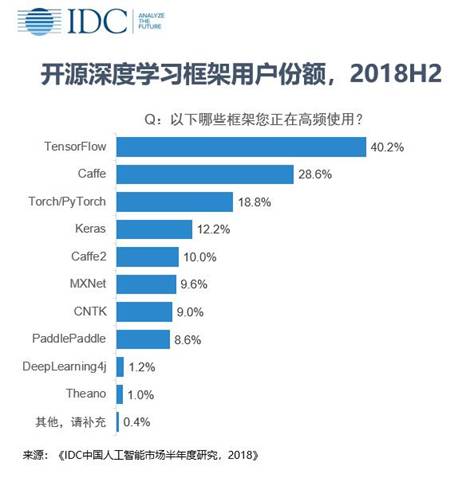 机器学习应用场景拓展翻新 IDC正式启动机器学习平台