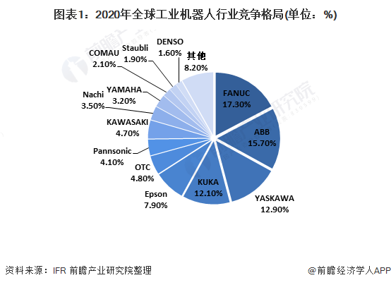 发那科 VS ABB VS 安川电机，谁才是全球工业机器人之王？
