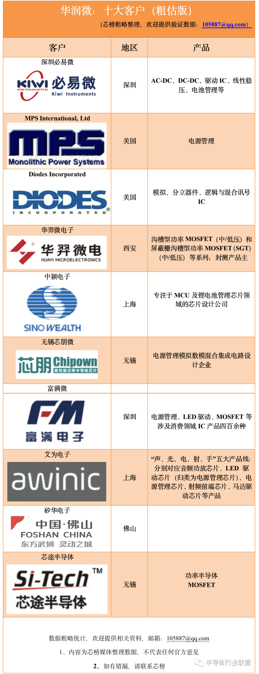 华润微：十大客户！