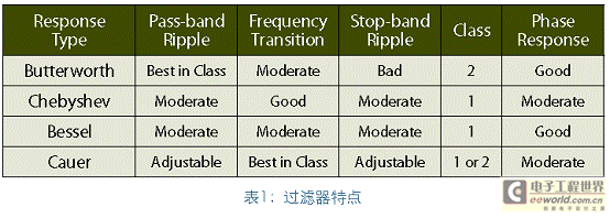 针对无源接口滤波和线性有源滤波器设计的综合解决方案