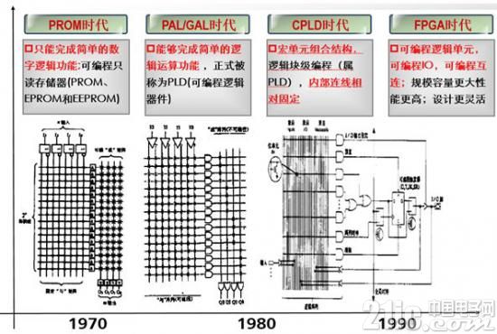 全面解析FPGA基础知识