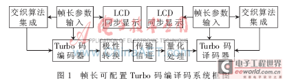 LTE标准下Turbo码编译码器的集成设计